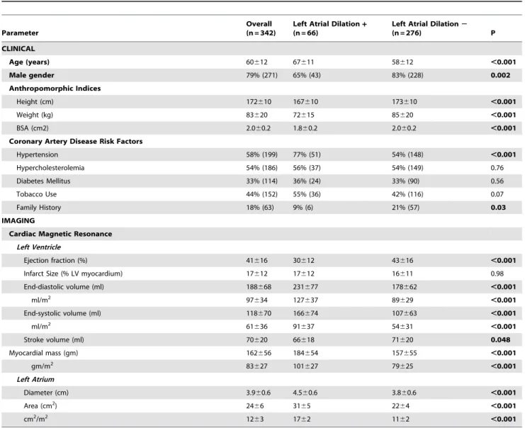 Table 2. Lead V1 P wave Measurements in Relation to the Presence or Absence of Left Atrial Dilation.