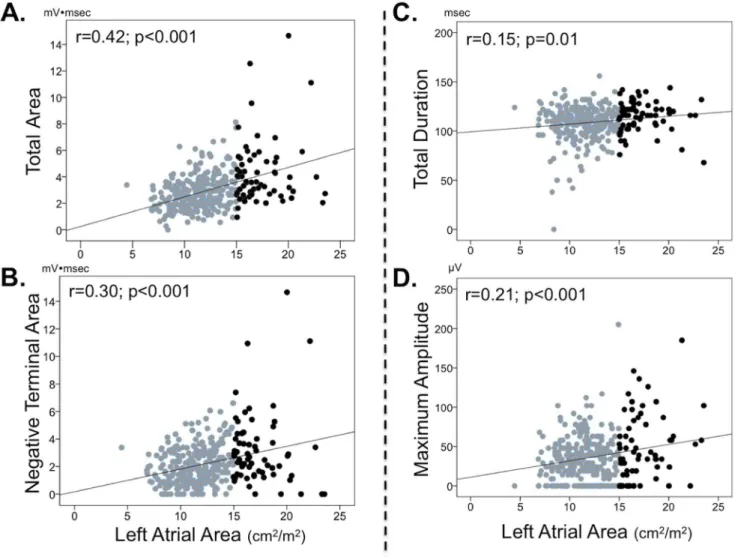 Figure 3A stratifies P wave area in relation to graded MR severity. Results demonstrate stepwise P wave area increases in relation to increasing MR on cine-CMR (p , 0.001 for trend).