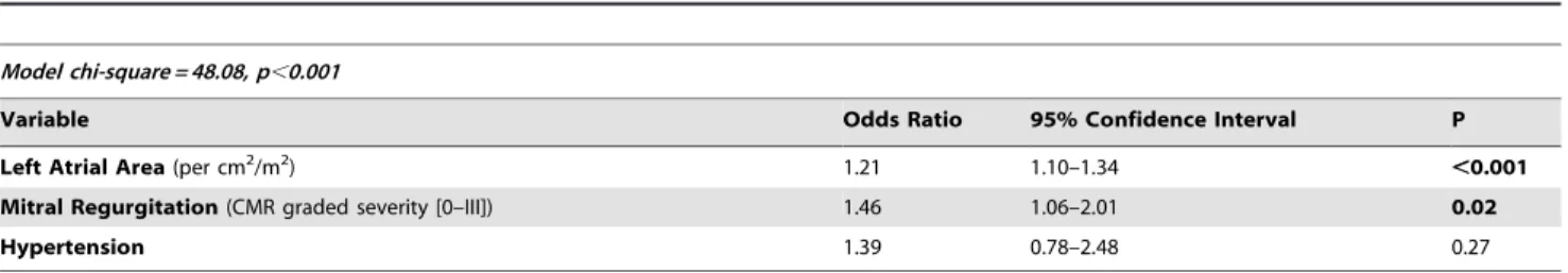 Table 4. Multivariate Models for Prediction of Increased P wave Area in Lead V1* in Echocardiography Sub-group.