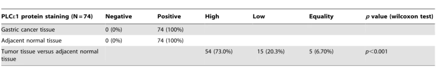 Table 1. The expression of PLCe1 protein in gastric cancer tissue and adjacent normal tissue.