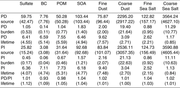 Table 2. Global annual budgets of sulfate, BC, POM, SOA, dust and sea salt in the PD and PI simulations of the MMF and CAM5