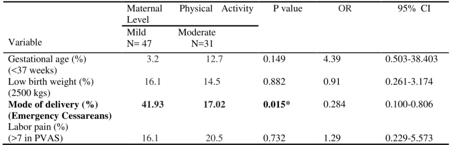 Table 1 follows the results from Chi Square Test and  the  Odds  Ratio.  A  significant  relation  was  found  between  maternal  physical  activity  during  pregnancy  and  the  mode  of  delivery.Women  who  failed  to  engage  in  physical  activity  to