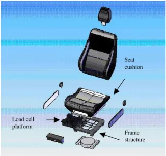 Fig. 5:  Location  of  the  sensory  system  underneath  the  seat cushion 