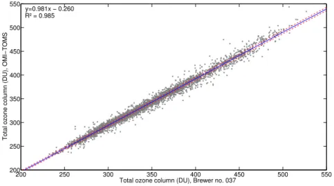 Figure 6. Comparison of Brewer no. 037 direct sun measurements and OMI satellite data using TOMS retrieval algorithm