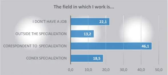 Fig. 6 Domain of employability according to the specialization 