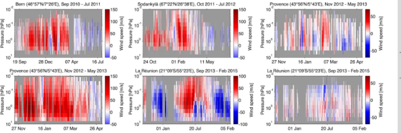 Figure 1. The zonal and meridional wind time series measured by WIRA during four di ff erent measurement campaigns analyzed in the present study