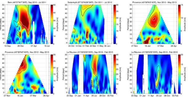 Figure 4. Temporal evolution of the periodogram at stratopause level (0.9 hPa) for wind mea- mea-surements taken by WIRA