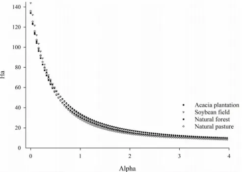 Figure 1. Re´nyi diversity profiles of soil bacterial communities from different land uses