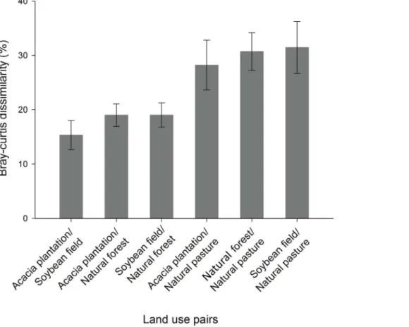 Figure 3. Comparison of community structure between land use pairs by similarity percentage (SIMPER) analyses