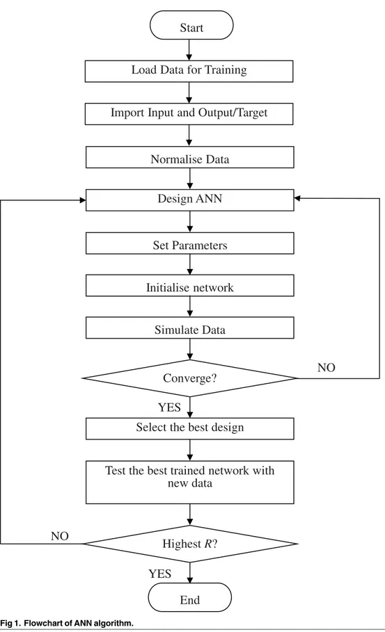 Fig 1. Flowchart of ANN algorithm.