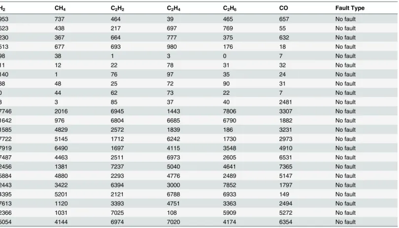 Table 1. (Continued) H 2 CH 4 C 2 H 2 C 2 H 4 C 2 H 6 CO Fault Type 953 737 464 39 465 657 No fault 523 438 217 697 769 55 No fault 230 367 664 777 375 632 No fault 513 677 693 980 176 18 No fault 98 38 1 3 0 7 No fault 11 12 22 78 31 32 No fault 140 1 76 