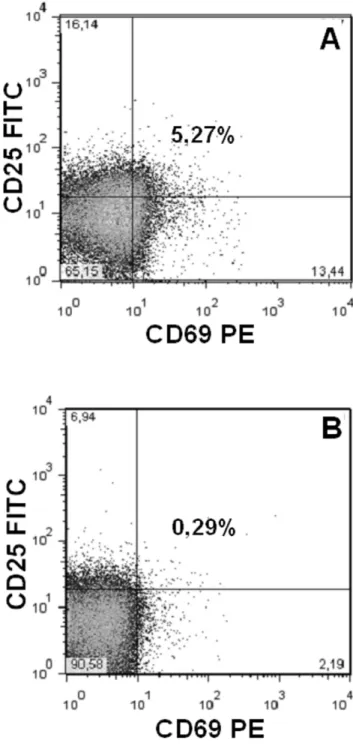 Figure 5. PKU patients have activated T cells in peripheral blood. Representative dot plots of CD4+ T cells expressing both CD69 and CD25 in PKU patient (A) and healthy controls (B).