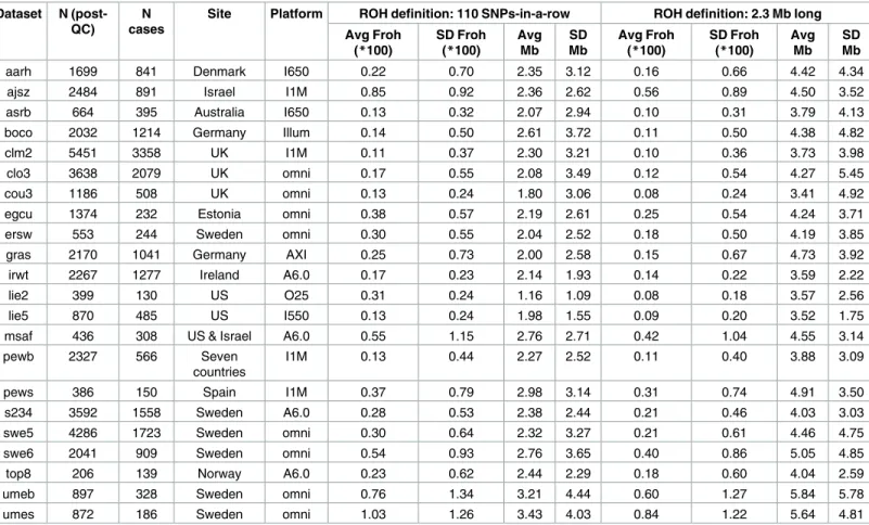 Table 1. Descriptive data for the unimputed (post-QC) PGC replication data—ROHs defined as  110 consecutive homozygous SNPs or as  2.3 Mb long.