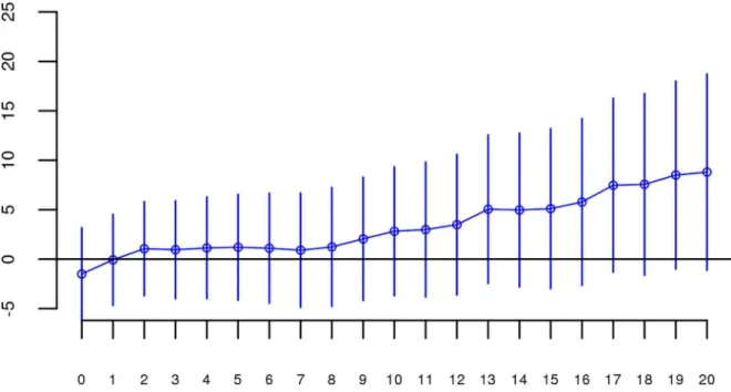 Fig 3. Slope estimates (the change in log odds for a 1% increase in Froh ; points) and their 95% confidence intervals (bars) of Froh from unimputed SNP data predicting schizophrenia for different Mb thresholds of calling ROHs