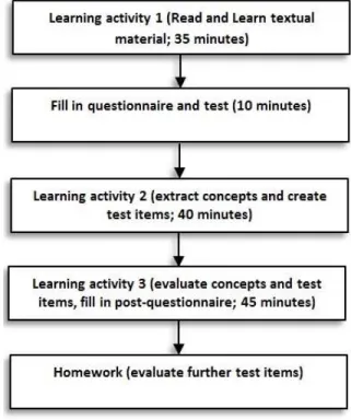 Fig. 3: Flowchart explains the procedure of the experiment.