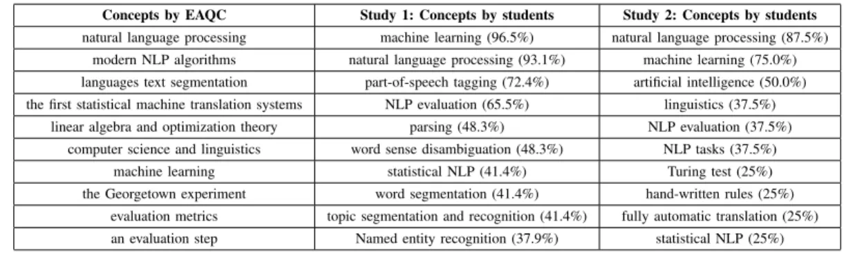 TABLE I: Most important concepts extracted by the EAQC (left column) and by the participants in study 1(middle column; percentage of naming in parentheses)