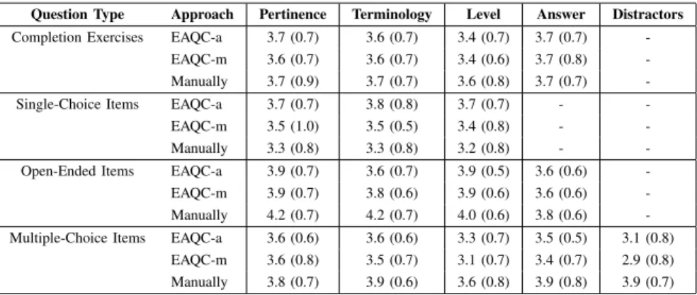 TABLE II: Mean ratings for test items: automatically created based on automatically extracted concepts (EAQC-a), automatically created based on manually extracted concepts (EAQC-m), and manually created test items (Manually) for each test-item type with re
