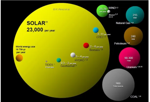 Fig. 1 – Comparação entre os vários recursos energéticos disponíveis, extraído de (Murphy 2009)