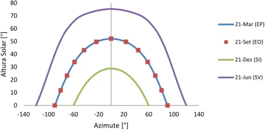 Fig. 13 - Altura solar nos solstícios e nos equinócios em Setúbal 