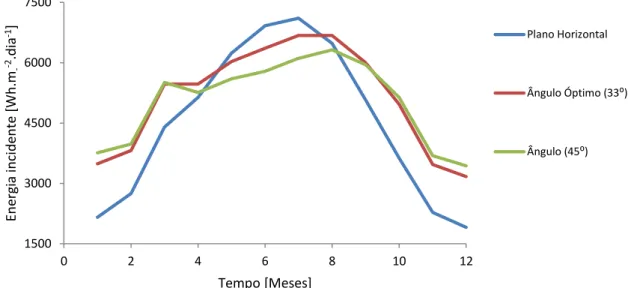 Fig. 15 – Variação da energia incidente por unidade de área para várias inclinações, fonte de dados  (PVGIS) 010020030040050060070080090004:4807:1209:3612:00 14:24 16:48 19:12Irradiância [W.m-2] Tempo [horas]  Abril Agosto Dezembro1500300045006000750002468