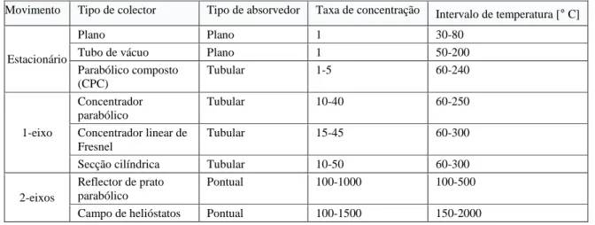 Tabela 5 – Principais tipos de colectores solares térmicos e suas características, adaptado  de (Kalogirou 2004)