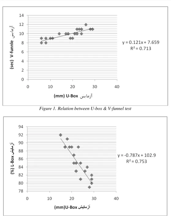 Figure 1. Relation between U-box &amp; V-funnel test