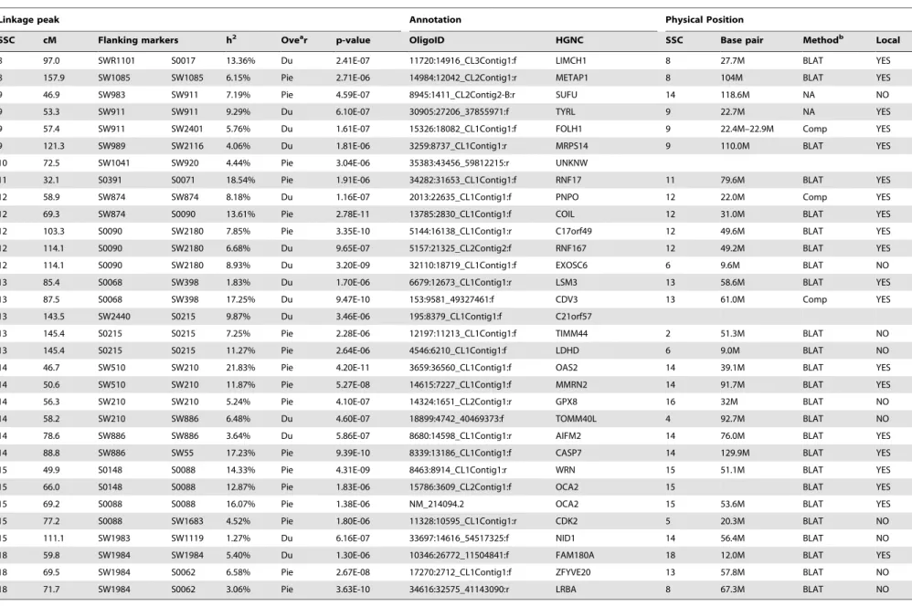 Table 2. Details of eQTL detected on Chromosomes 8 – 18 and X.