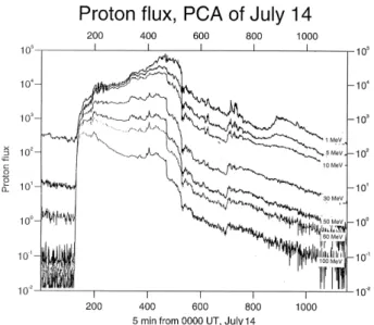 Fig. 5. Ion production rates computed for heights from 20 to 90 km during the proton event of July 2000