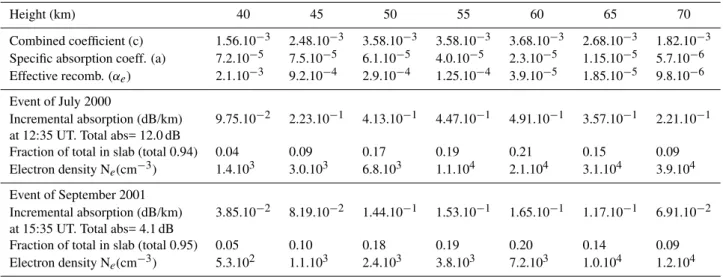 Table 1. Calculated, experimentally determined, and inferred parameters at 40–70 km during daytime PCA events.