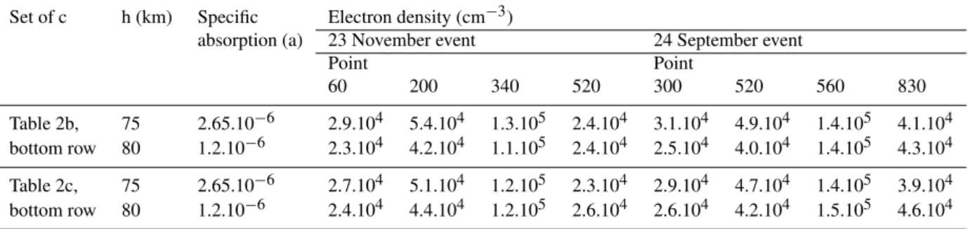 Table 4. Estimated electron densities (cm − 3 ) at 75 and 80 km for the events and times used in Table 3.