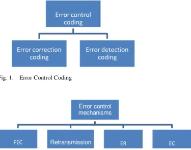 Fig. 1. Error Control Coding 