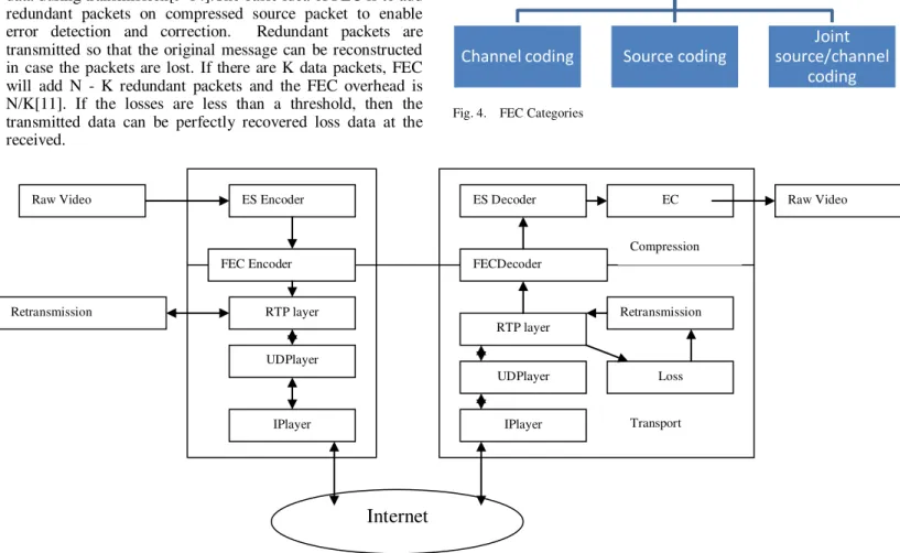 Fig. 4. FEC Categories 