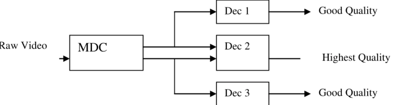 Fig. 6.shows, the structure of multiple description coding. 