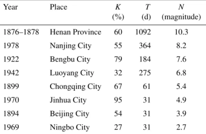 Table 1. Two elements of some droughts and their magnitudes.