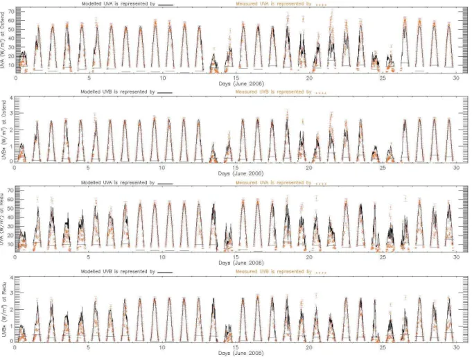 Fig. 6. Time series of modelled (solid lines) and measured (orange symbols) UV-A (a) and UV-B (b) irradiance over Ostend and UV-A (c) and UV-B (d) irradiance over Redu for the month of June 2006.