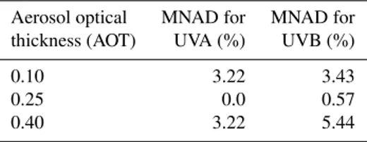 Table 3. Mean normalised absolute difference (MNAD) for UVA and UVB irradiance under varying aerosol optical thickness (AOT) values.