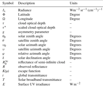 Table B1. List of symbols.