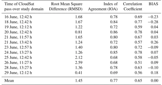 Table 1. Error Statistics between estimated SCOT from SEVIRI and SCOT from CloudSat.