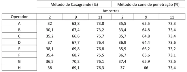 Tabela 2.3 – Resultados obtidos num estudo comparativo entre os métodos da concha de Casagrande e cone de penetração  na determinação do limite de liquidez (adaptado de Sherwood e Ryley, 1970)
