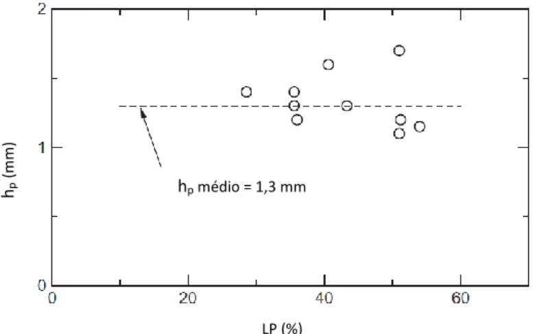 Figura 2.3 – Relação entre os valores de limite de plasticidade calculados pelo método do rolo, e os respetivos valores de  penetração com o cone (h p  na figura) extrapolados a partir de gráficos penetração – teor em água (adaptado de Koumoto e 
