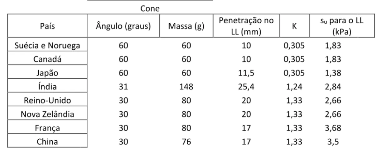 Tabela 2.5 – Síntese dos dados utilizados pelos diferentes países/normas para a utilização do Fall Cone Test (adaptado de  Koumoto e Houlsby, 2001)