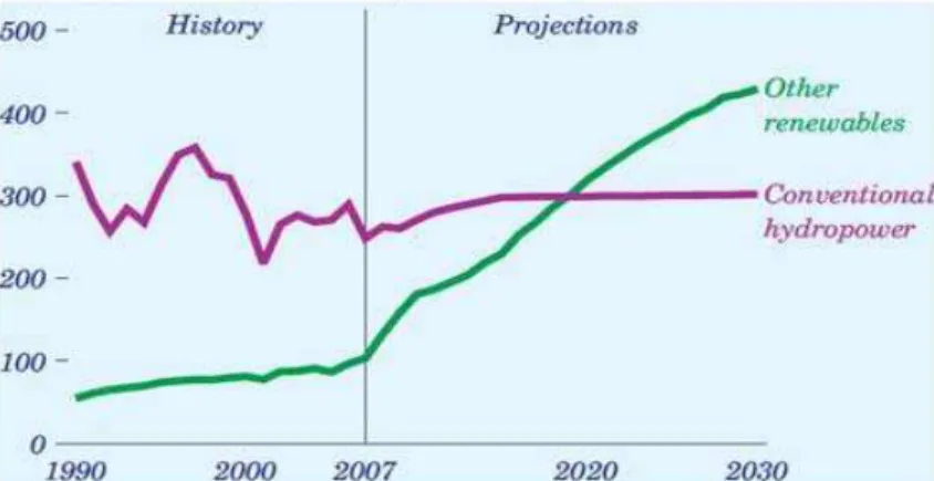 Fig. 1. Grid connected electricity generation from renewable energy sources, 1990-2030 (billion  kilowatts) (GPO, 2009) 