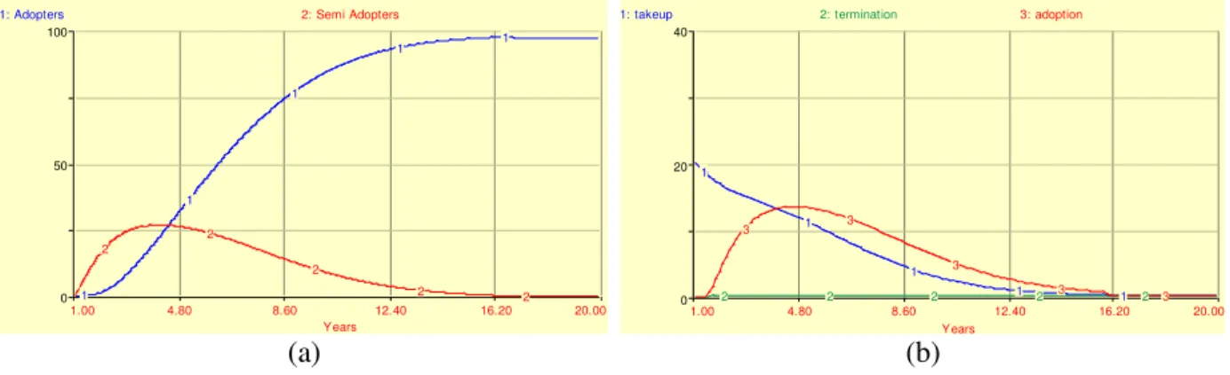 Fig. 3 shows the basic simulated behaviour of the RET adoption process. As can be seen from the  figure, the number of RET adopters grows exponentially at the beginning of the planning horizon