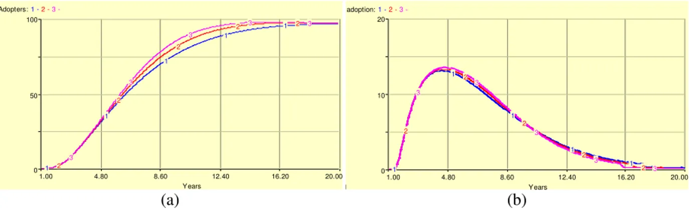 Fig. 5. Sensitivity analysis behaviour based on promotional effort  5.3. Further “what-if” analyses 