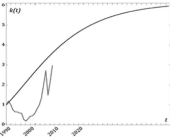 Fig. 3. Prognostic growth rates (black) of ixed capital per cap- cap-ita of working population in comparison with real data (grey)