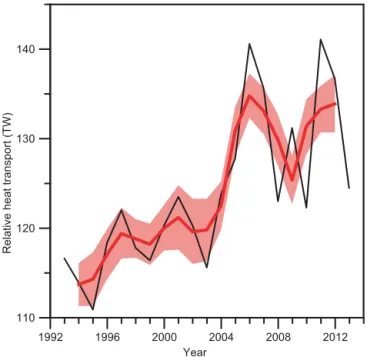 Figure 9. Interannual variation of relative (to 0 ◦ C) heat transport 1993–2013. Annually averaged transport (black curve) and 3-year averaged transport (red curve) with the red background representing