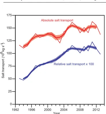 Figure 10. Interannual variation of absolute (red) and relative to 34.93 (blue) salt transport 1993–2013