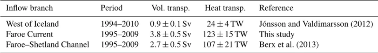 Table 4. Average volume and heat (relative to 0 ◦ C) transport in the three Atlantic inflow branches based on long-term in situ observations.