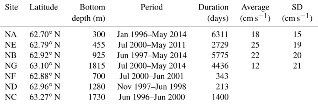 Table 1. Main characteristics of the measurements at the seven ADCP sites. For the four long-term deployment sites, the table also lists averages and standard deviations of the extrapolated eastward surface velocity.