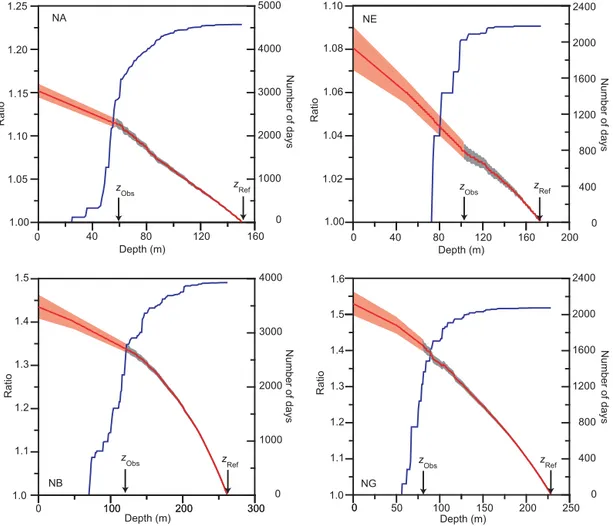 Figure 2. Vertical variation of eastward velocity for the long-term ADCP sites. Each panel shows for one of the long-term ADCP sites, the number of days with data at each depth (blue curve, right scale) and the ratio U (z, t )/U (z Ref , t ) (red curve, le